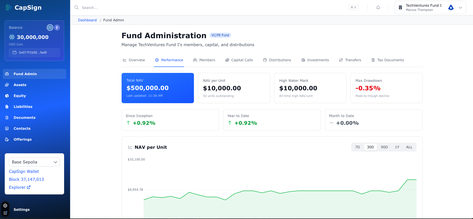 CapSign Fund Performance